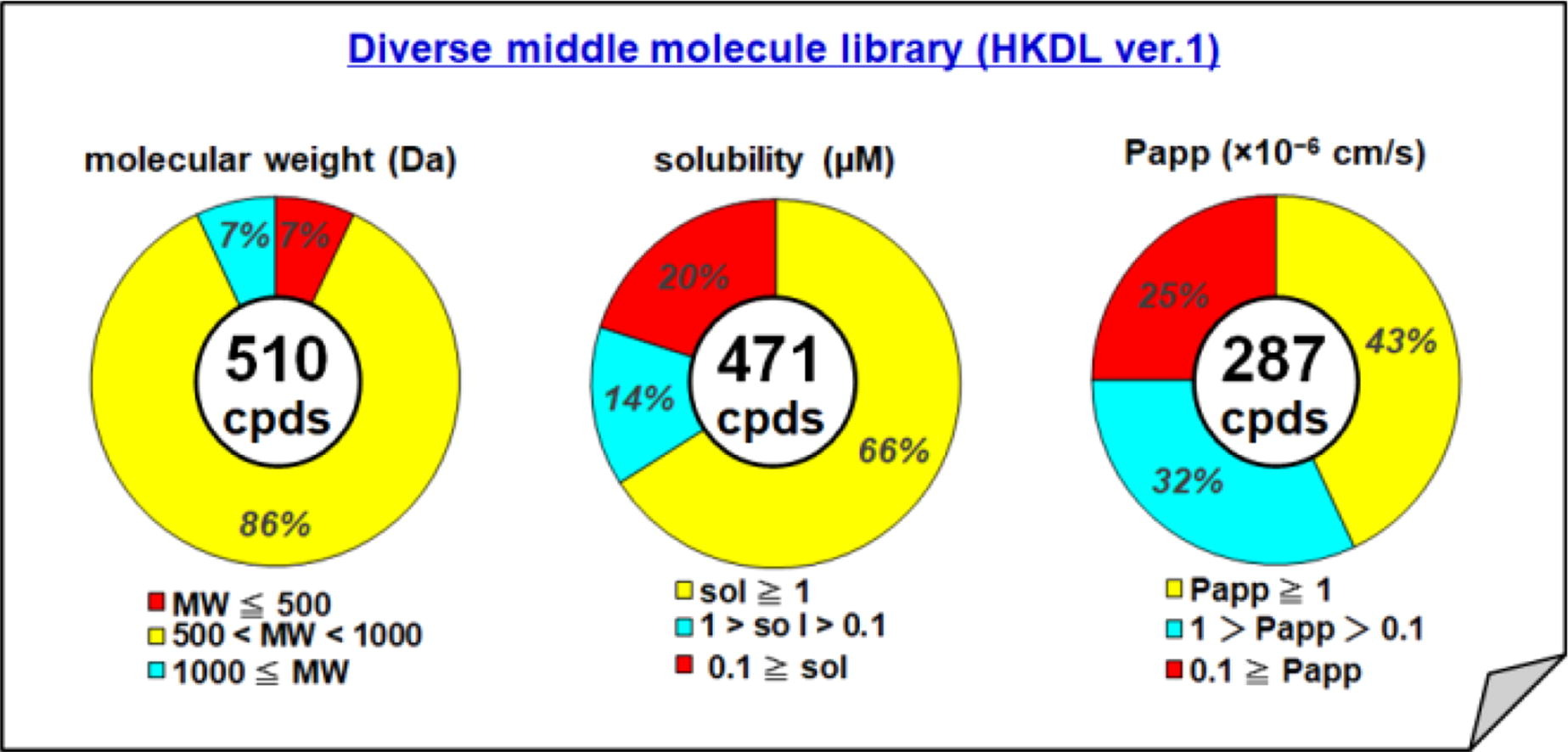 graphical abstract -  Structure, solubility, and permeability relationship in a diverse middle molecule library.