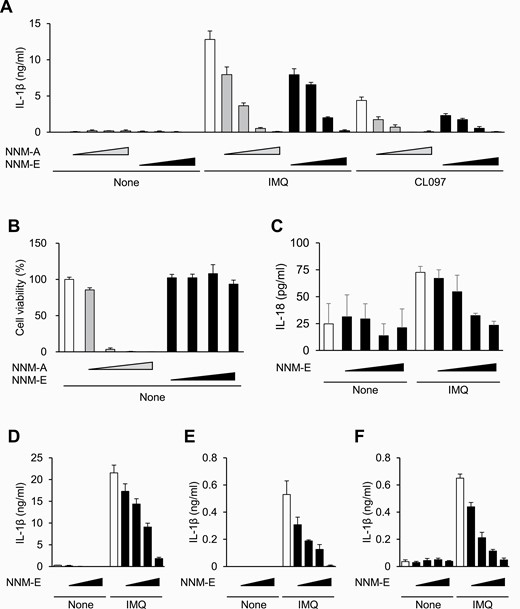 graphical abstract - Nanaomycin E inhibits NLRP3 inflammasome activation by preventing mitochondrial dysfunction.